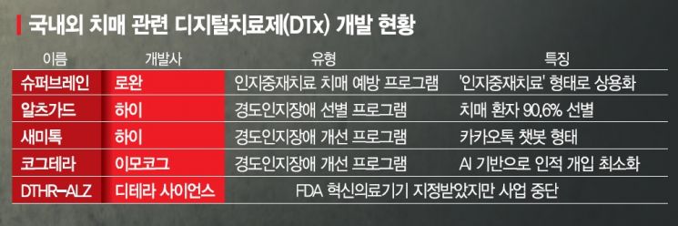 '미지의 질병' 치매… DTx로 조기 예방 길 연다