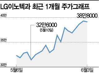 LG이노텍 뜨고 삼성전기 지고…부품주 엇갈린 희비 