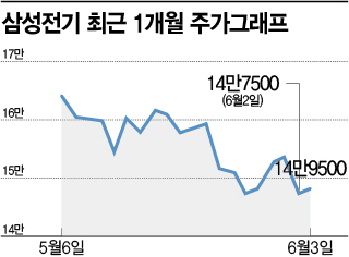 LG이노텍 뜨고 삼성전기 지고…부품주 엇갈린 희비 