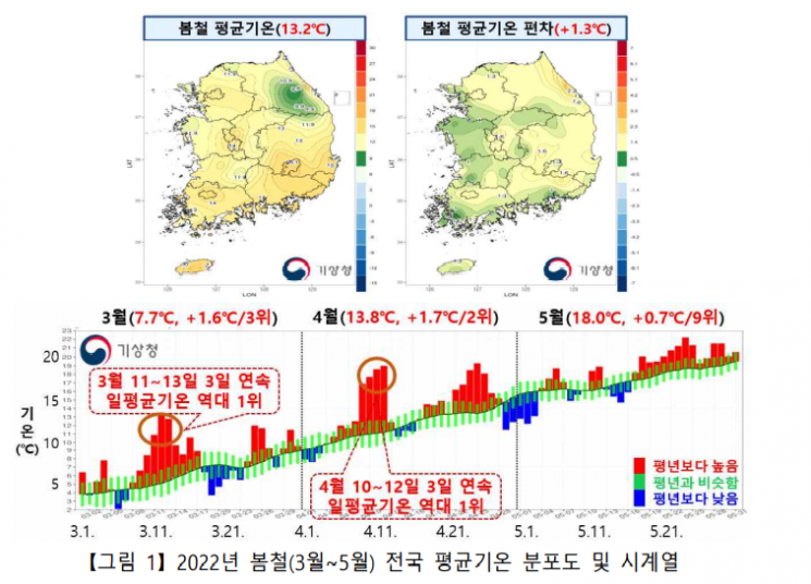 올봄 날씨, 49년 만에 가장 더웠다