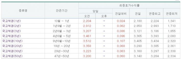 '검은 화요일' 코스피 1.61%↓.. 국채금리 연중 최고점 돌파
