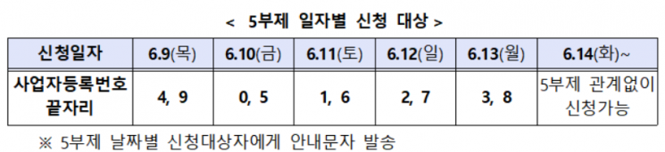 올해 2분기 손실보상 선지급, 9일부터 신청 시작