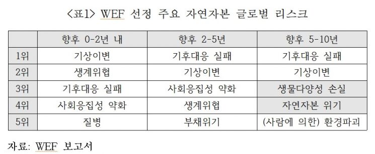"韓, 기후변화 공시만 챙기고 '자연자본' 놓친다…데이터 평가·규범수립 참여"