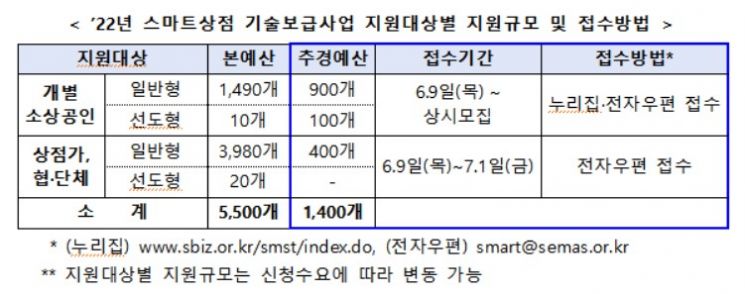 중기부, '스마트상점 기술보급' 참여 소상공인 추가 모집…1400곳 지원