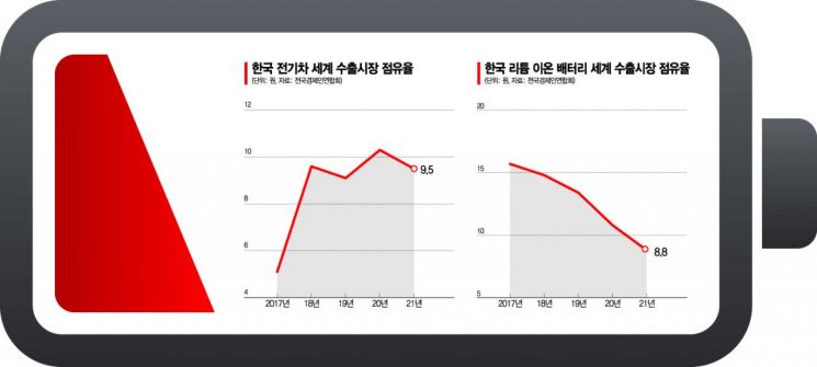 中·獨 질주에 전기차·배터리 점유율 하락…답은 韓美공조(종합)