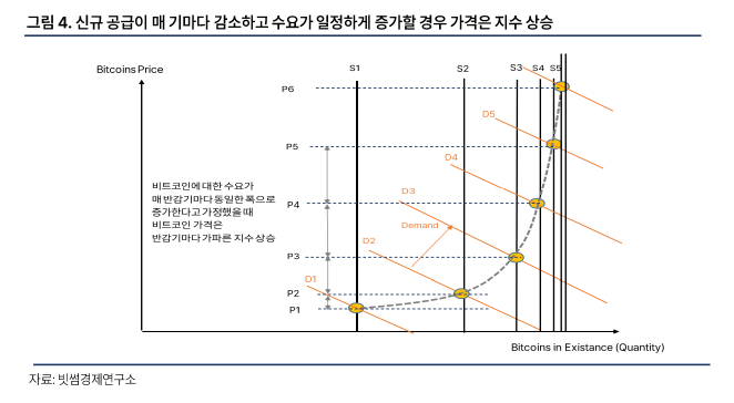 빗썸경제연구소 "2024~2028년 반감기 이후 비트코인 4.8만~30만달러 예상"