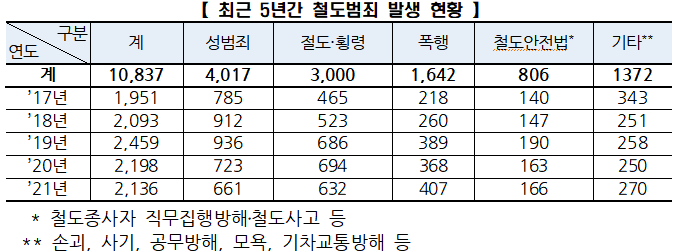 철도범죄 37%가 '성범죄'…CCTV 5000대 설치한다