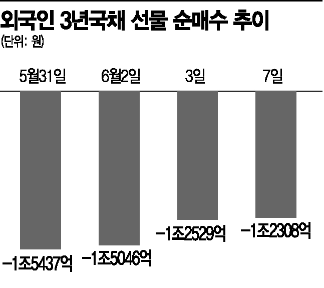 주식·채권 선물 하루에만 1조 넘게 투하…"외국인 왜 한국 시장서 발 빼나"