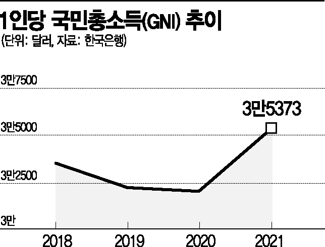 1분기 경제성장률 0.6% '주춤'…수출 빼고 뒷걸음질(종합) 