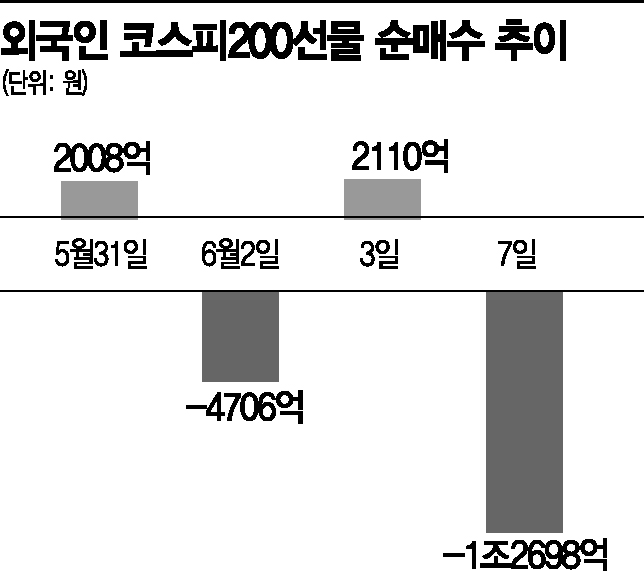 주식·채권 선물 하루에만 1조 넘게 투하…"외국인 왜 한국 시장서 발 빼나"