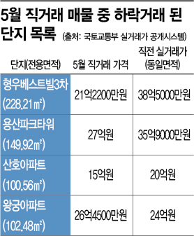 나홀로 상승세 용산, 수상한 저가 직거래