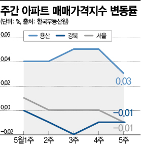 나홀로 상승세 용산, 수상한 저가 직거래