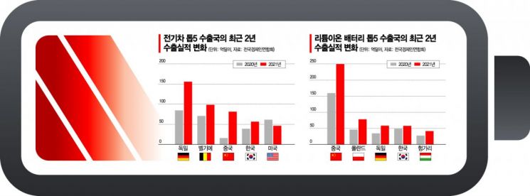 中·獨 질주에 전기차·배터리 점유율 하락…답은 韓美공조(종합)