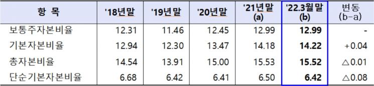 국내은행의 자본비율 현황.