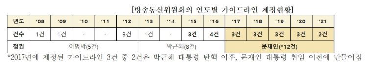 김영식 "방통위 가이드라인 편법 활용에 기업 부담 가중"