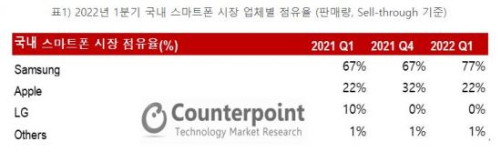 <em>Galaxy S22 Ultra</em>, Best-Selling Smartphone in South Korea for Q1
