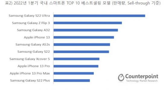 <em>Galaxy S22 Ultra</em>, Best-Selling Smartphone in South Korea for Q1