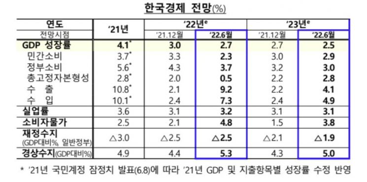 OECD, 韓 성장률 2.7%로 낮춰…물가상승률은 4.7%로 상향 조정