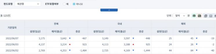 [일일펀드동향] 국내 채권형 펀드, 448억원 순유출