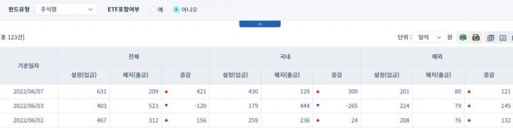 [일일펀드동향] 국내 채권형 펀드, 448억원 순유출
