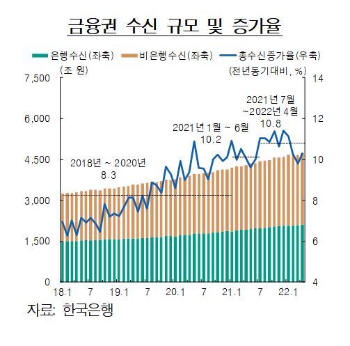 한은 "기준금리 인상 이후 금융권 수신 높은 증가세"