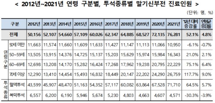70세이상 '말기신부전' 환자 2만6000명…10년새 2배이상 급증