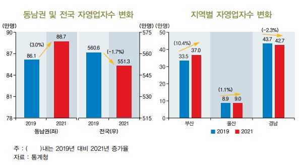 동남권 자영업자 수 변화 추이. [이미지출처=BNK금융그룹]