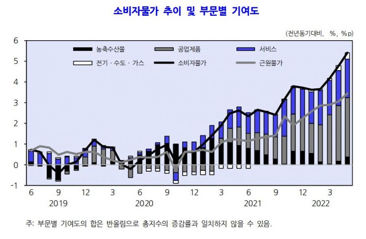 KDI "경기회복세 약화…수출 둔화, 물가상승폭 확대"