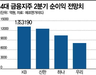 4대 금융지주 2분기 실적도 '好好好'