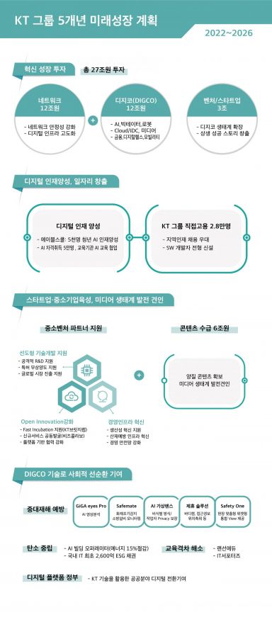 혁신 성장 나선 KT, "5년 내 27조 투자·2만8000명 직접 고용"