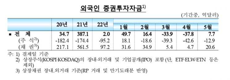 5월 외국인 증권투자자금 순유입 전환…주식은 4달째 빠져나가 
