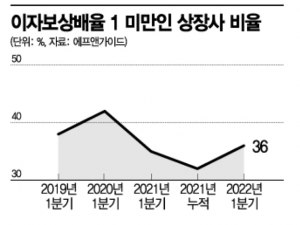 돈 벌고도 이자 못갚는 기업 늘었다