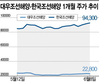 카타르 프로젝트에 LNG선 청신호…조선株 담아볼까