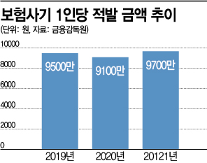 [충격의보험사기]⑤브로커-병원-환자 합작 '대형 사기' 늘어