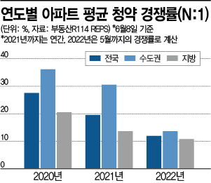 얼어붙은 청약시장…수도권 미달률 작년 20배 껑충