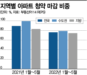 얼어붙은 청약시장…수도권 미달률 작년 20배 껑충