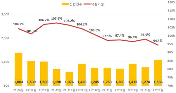 전국 아파트 경매 진행건수 및 낙찰가율/자료=지지옥션