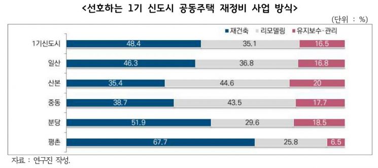 1기 신도시 주민 83.8% "아파트 재정비 필요"…용적률 300%이하 선호
