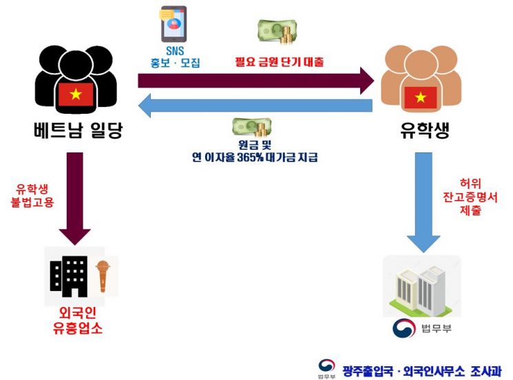 베트남 유학생 '허위 예금 잔고증명서 발급' 알선한 일당 적발