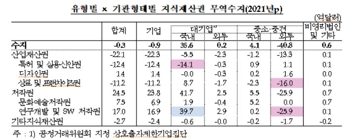 2021년 지식재산권 무역수지[출처=한국은행]