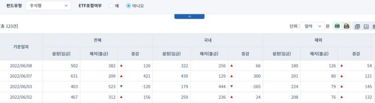 [일일펀드동향] 국내 채권형 펀드, 2거래일간 629억원 순유출