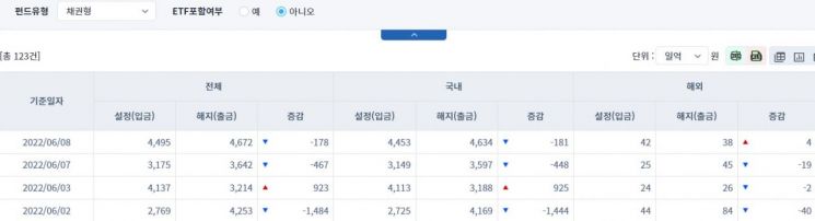 [일일펀드동향] 국내 채권형 펀드, 2거래일간 629억원 순유출