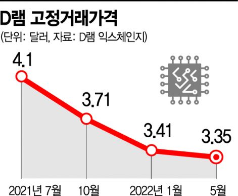 삼성전자 2분기도 '역대급 실적' 쓴다…D램값 낙폭 적고 출하량 늘어