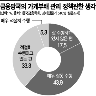 경제 전문가 10명중 6명 "文정부 대출규제 잘못 수행했다"