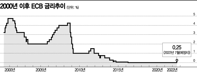 치솟는 물가에 유럽마저 ‘긴축’…미CFO "경기침체 닥친다"[초긴축의 시대]