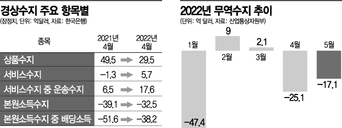 25년만에 쌍둥이 적자…현실화한 스태그플레이션(종합) 