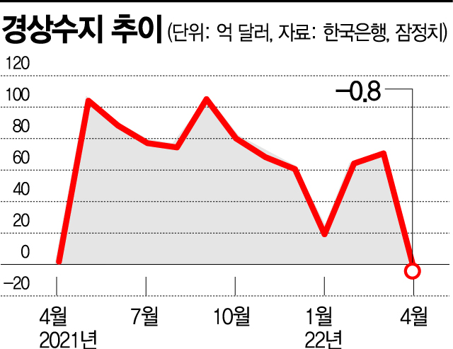 4월 경상수지 2년만에 적자…25년만에 '쌍둥이 적자' 