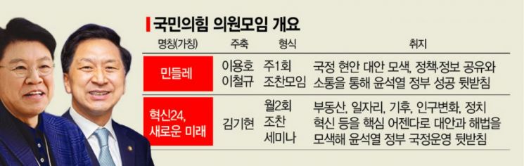 '윤핵관' 권성동, 친윤계 공부모임 결성에 우려