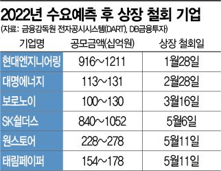 얼어붙는 IPO 시장…하반기 '대어'들에 쏠린 눈