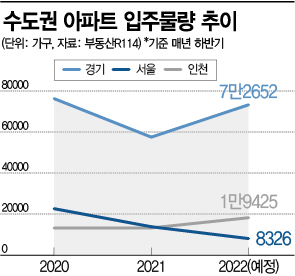 입주 절벽…서울 전세살이 팍팍해진다 